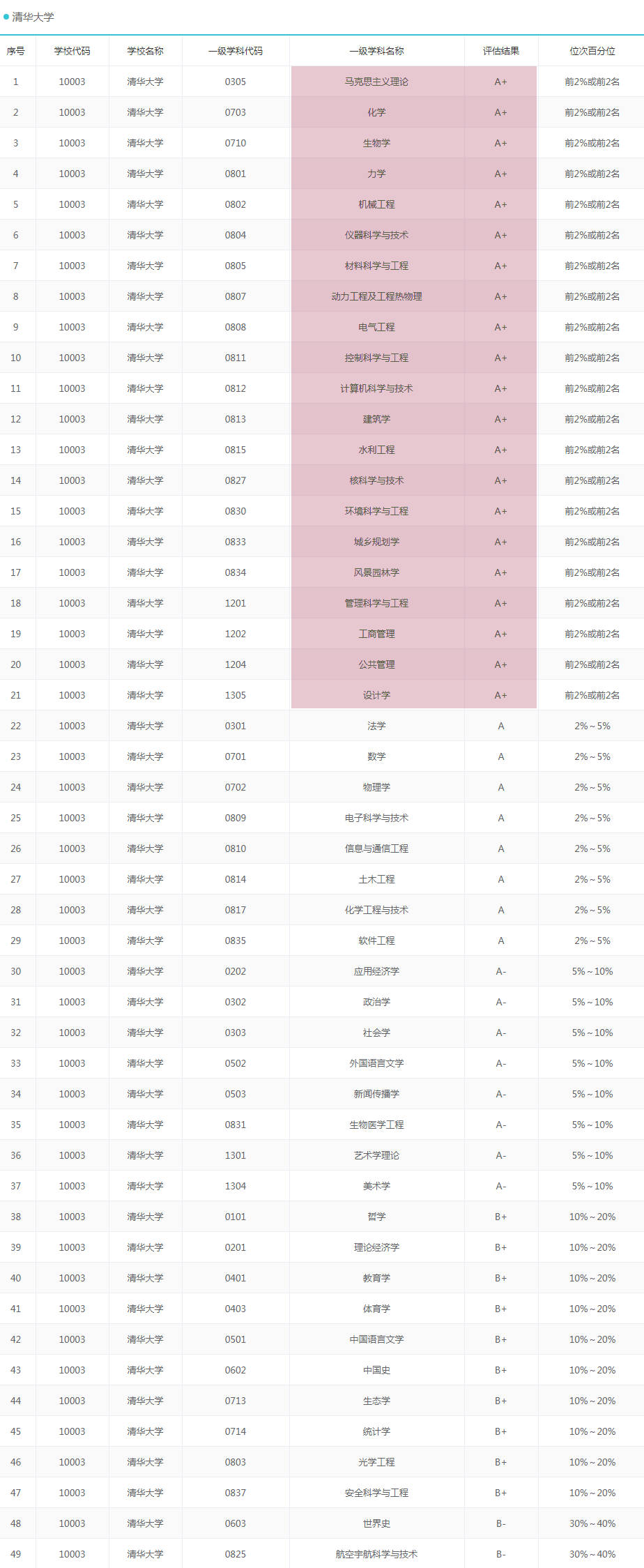 北京市“最好的”10所大学，都是各学科王牌专业，考研报考好依据