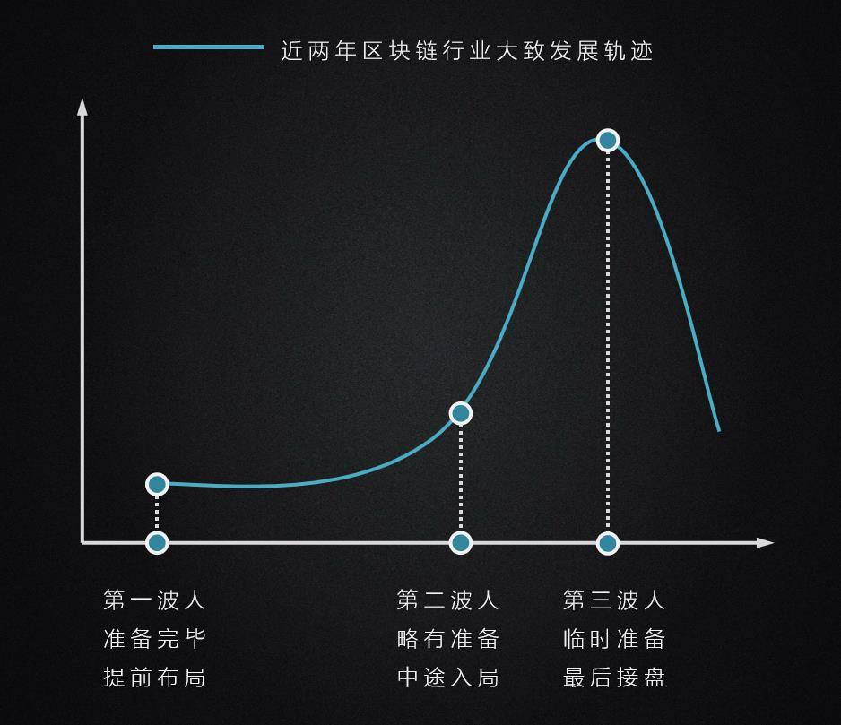 最适合普通人的区块链之路