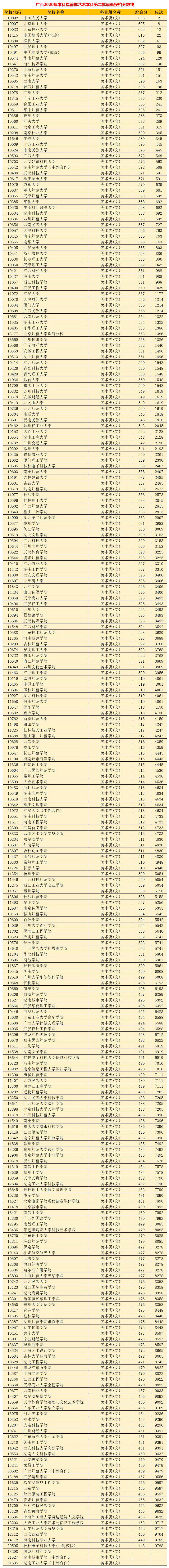 2021高考：广西艺术类本科2020投档数据（含位次），报考必看