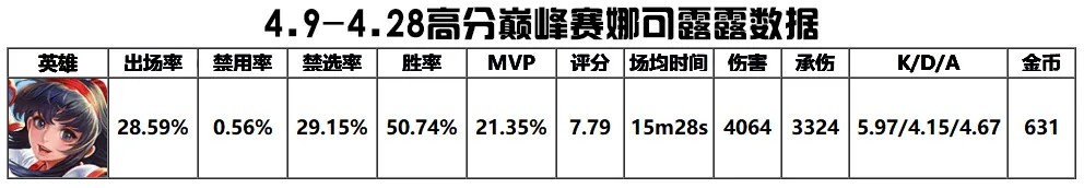 4.29打野T度排行:露娜强度依旧,娜可露露已经势不可挡