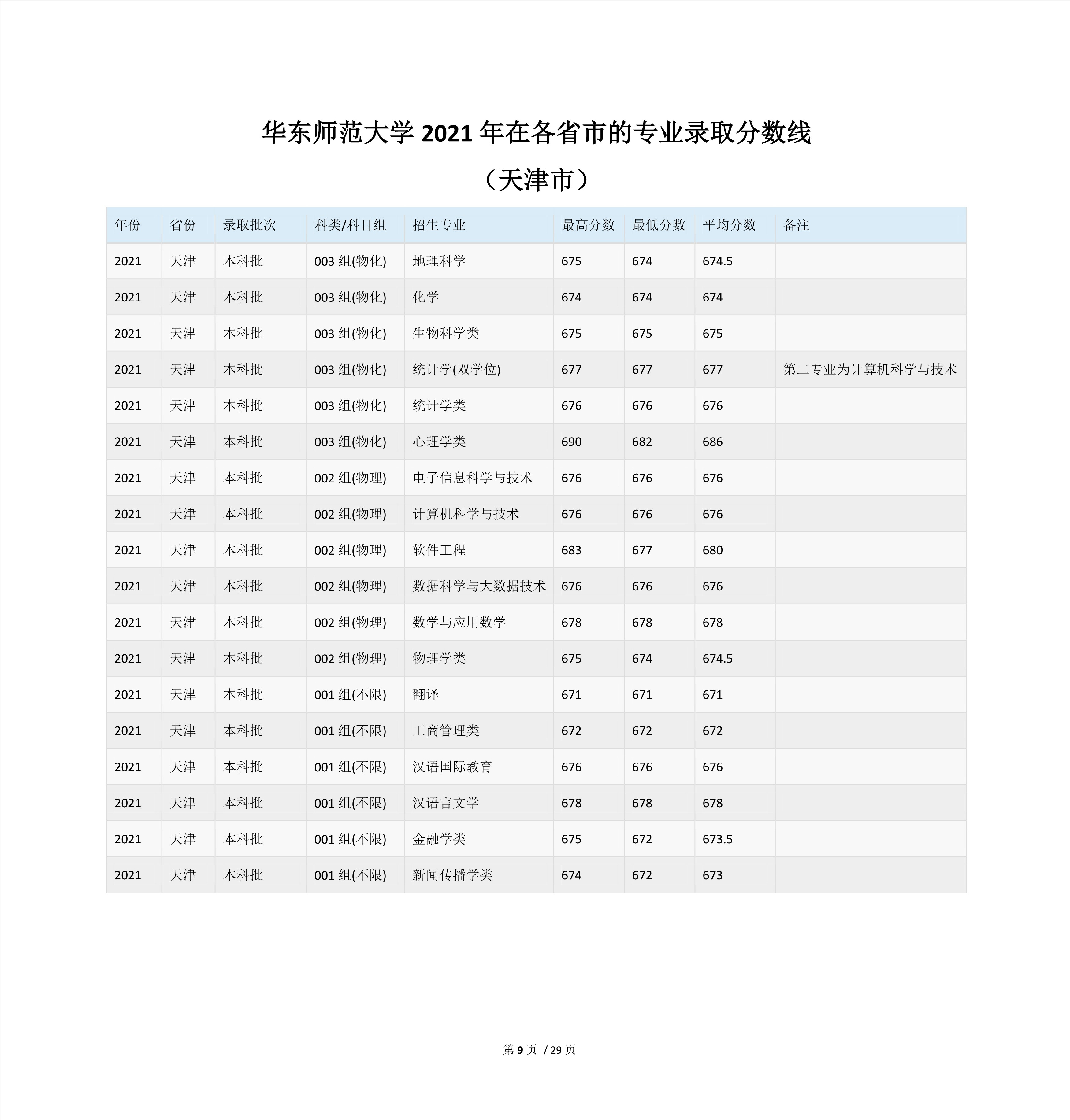 2022高考：华东师范大学2021年在各省市的专业录取分数线