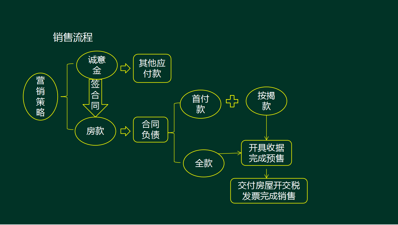 跳槽房地产行业会计，从月薪3k到1.7W！多亏这42页笔记，全面实用