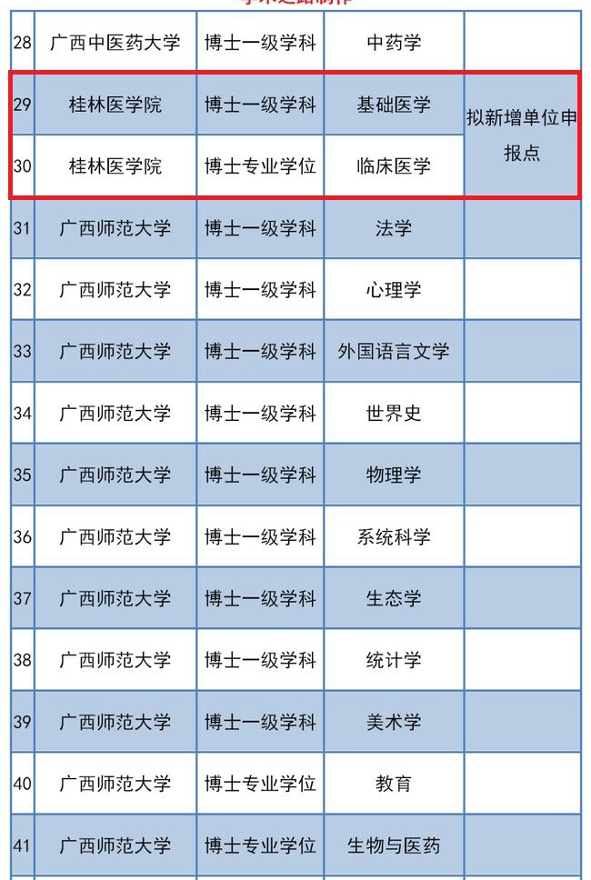 桂林医学院，2020年冲击新增博士学位授权单位，能否成功？