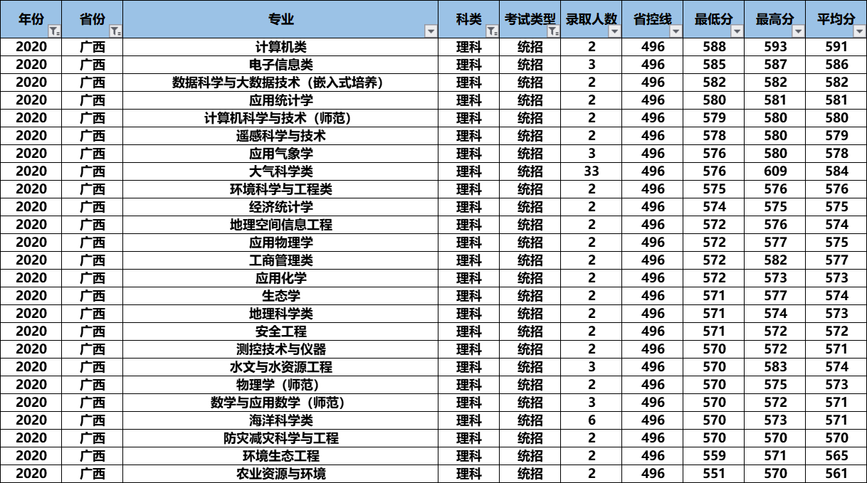 2021高考：“气象界黄埔军校”南京信息工程大学怎么样？好考吗？