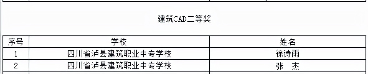 喜提大奖！川内这些职校在2021年全国职业院校技能大赛中获奖