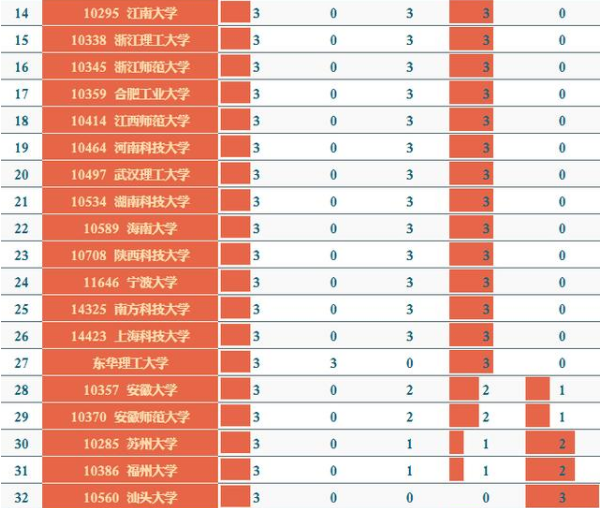 新一轮“双一流”前夕，新增博士点结果出炉，不同大学间存在差别