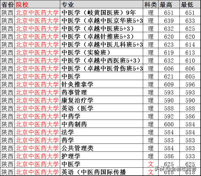 北京中医药大学：2019专业录取线公布，四川最高分671、山东655