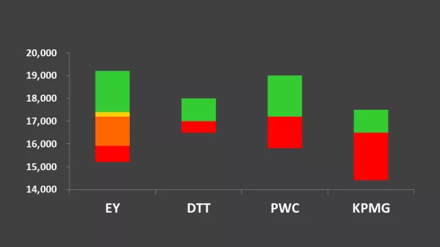 四大会计事务所到手的薪资，集体上涨了