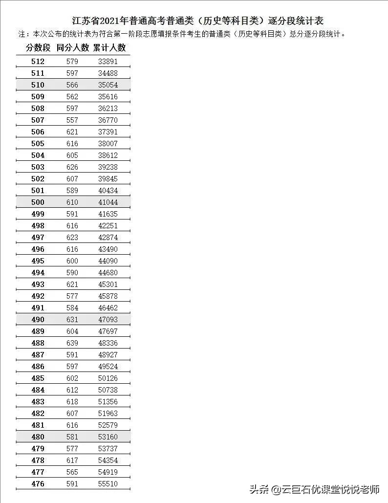 2021年江苏高考逐分段统计表发布