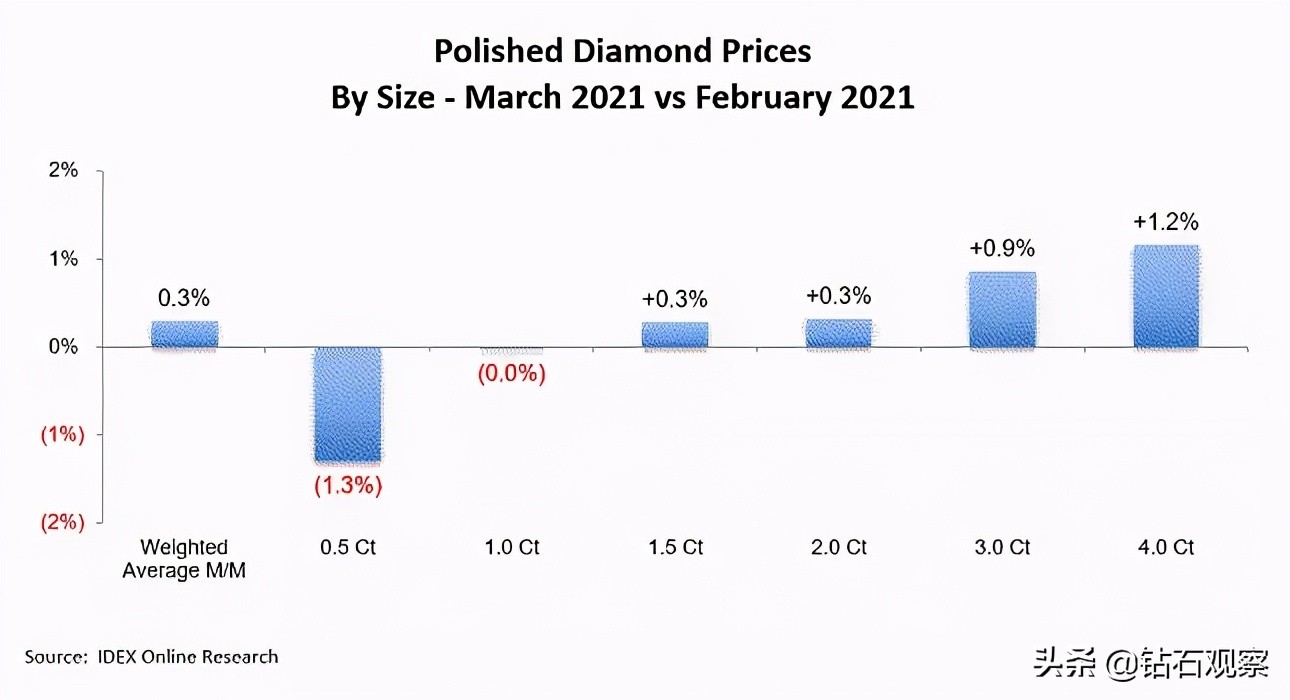 IDEX：三月，钻石行业振兴，成品钻价格出现两年来最大涨幅