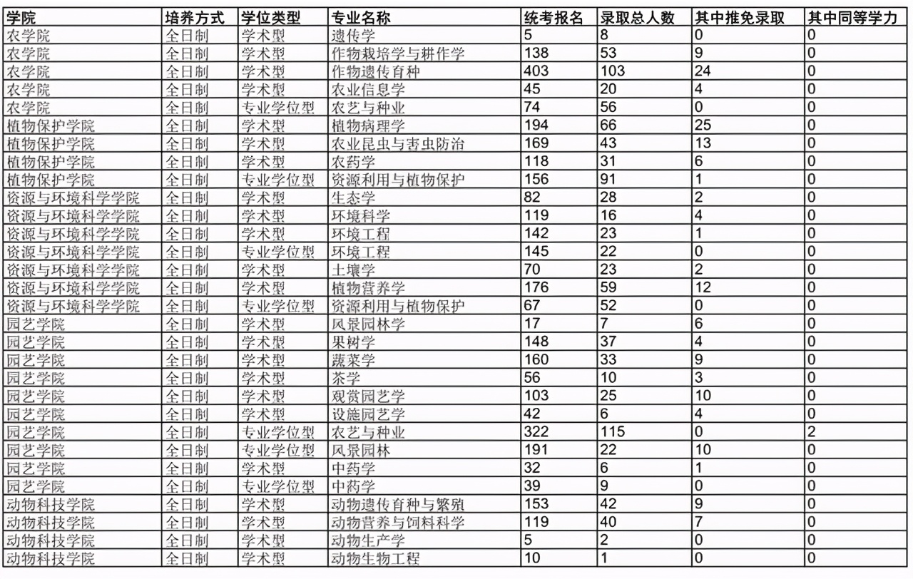 南京农业大学2018-2020年硕士研究生各学院各专业报录比汇总