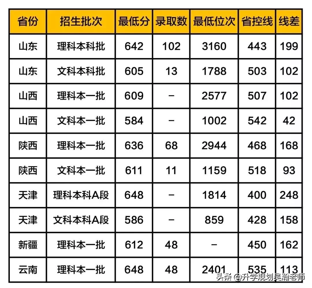 这5所大学被称为“小清华”, 考上等同铁饭碗！附最新录取分数线