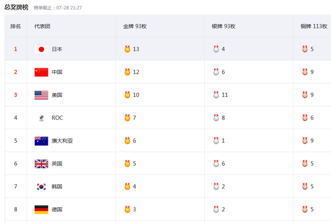 日本里约奥运会获得哪些项目金牌(日本高居奥运金牌榜第一名！5天拿13枚，6枚由柔道项目贡献)