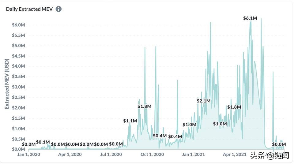 一文读懂以太坊「重组」，不再担忧甚至会爱上 MEV