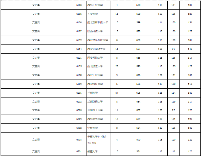 2019年湖南省文科本科一批（全国各大学）投档分数线