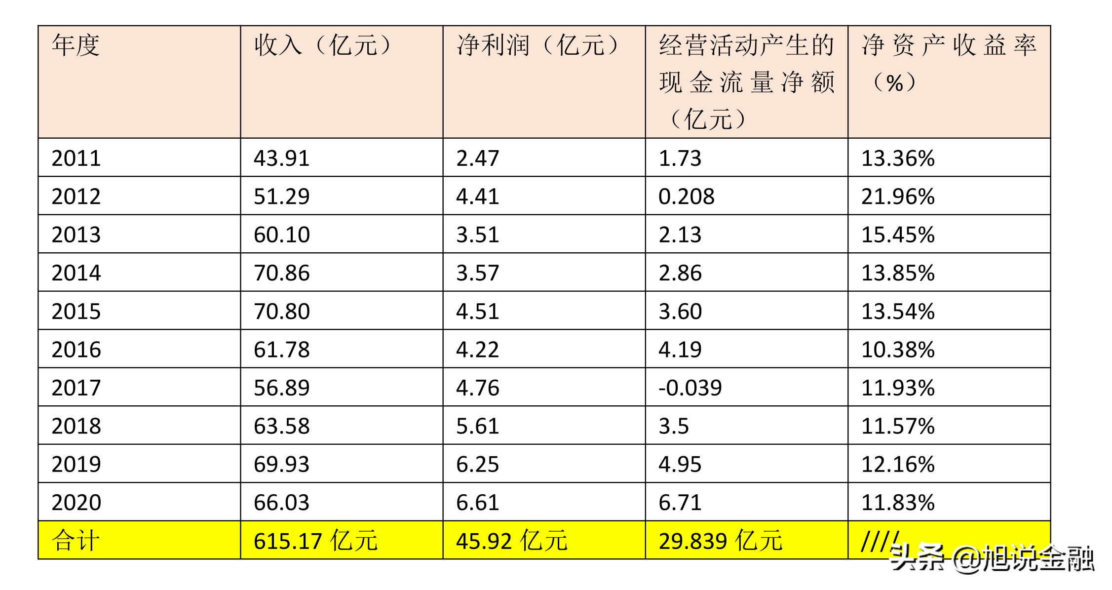 中新药业10年实现收入616亿，净利润46亿，目前市值在201亿元左右