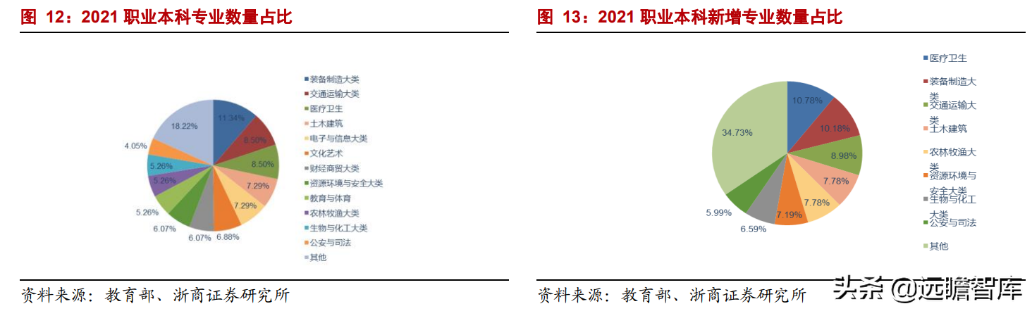 职业教育：贯彻1:1职普分流，体系不断明晰，未来将设职业本科