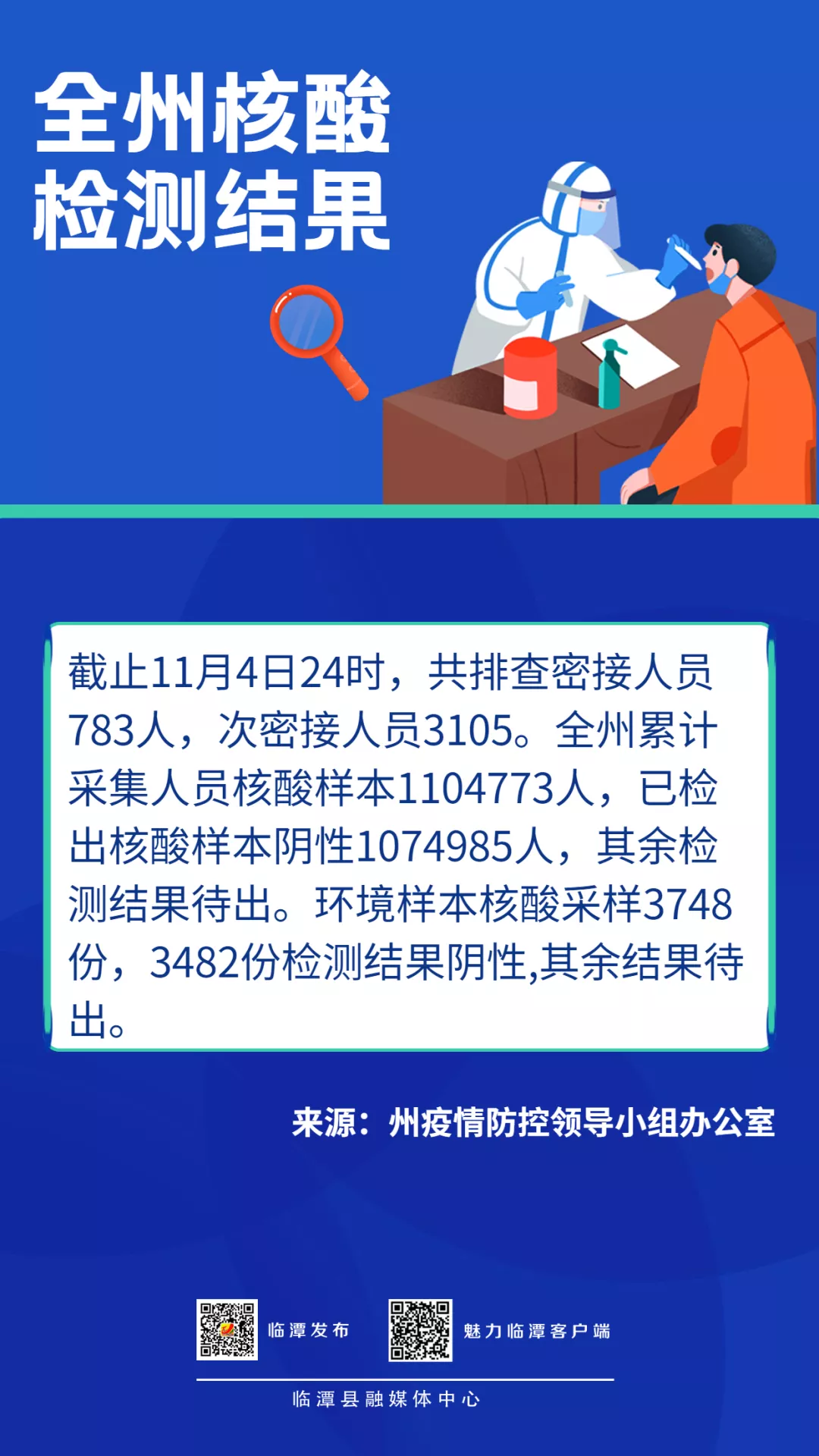 【疫情防控 临潭在行动】截止11月4日24时，甘南州核酸检测结果均为阴性