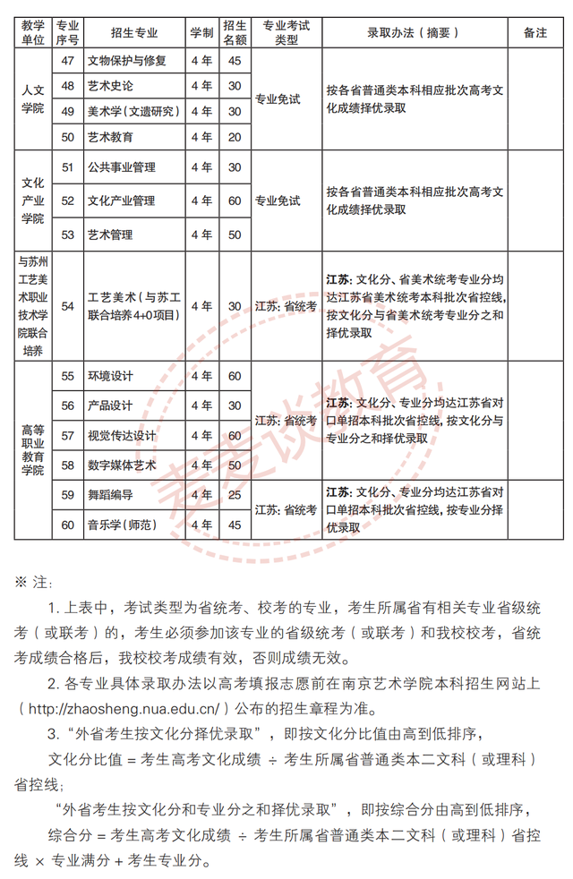 南京艺术学院2021年各专业招生计划及2020录取分数线汇总