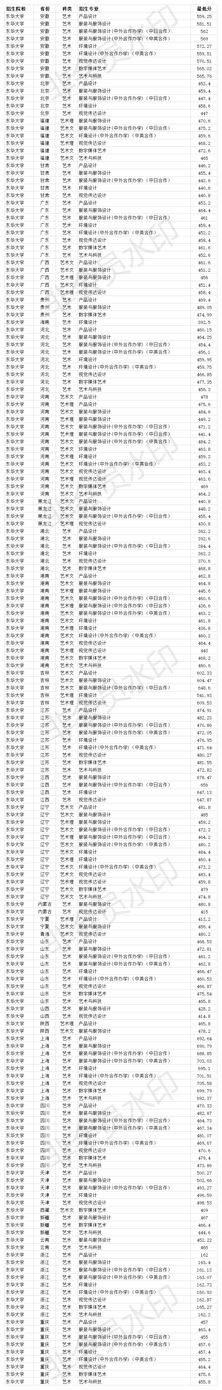 双一流211大学 东华大学2020年各省各专业录取分数线