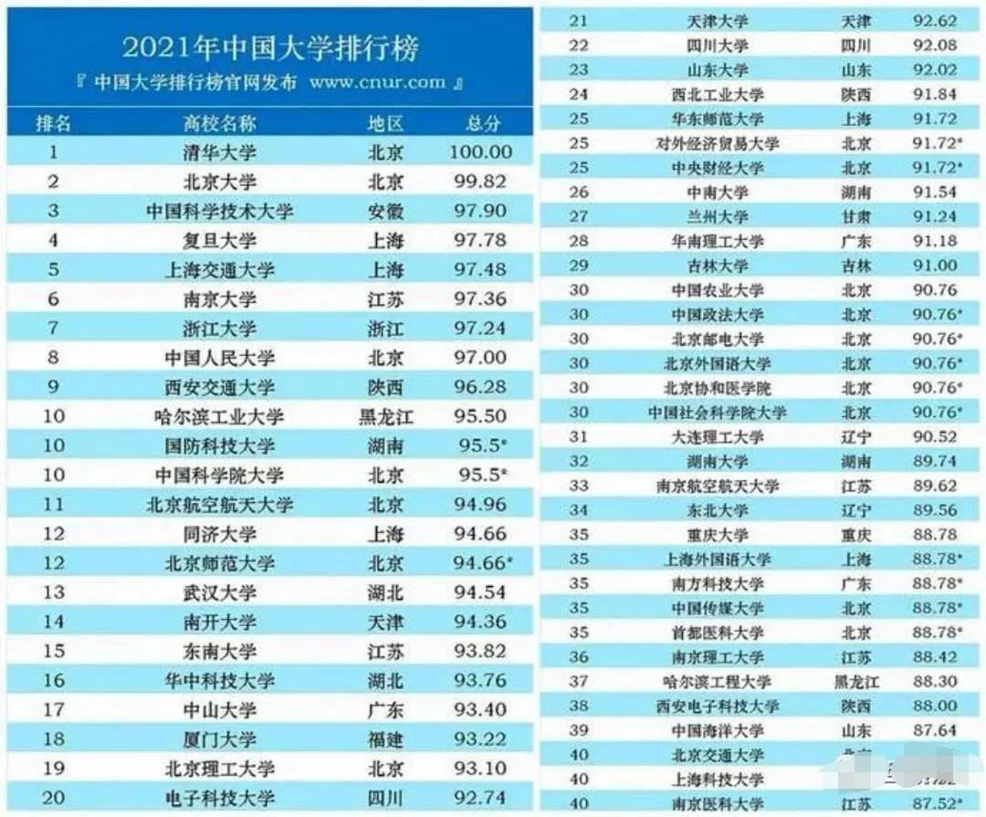 中国名牌大学排名，2022中国名校最新排名一览表大学(附2022年最新排行榜前十名单)