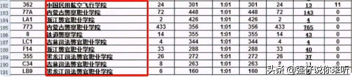 2021高考提前批录取分数出炉，清华663分领跑，考生160分捡漏警校