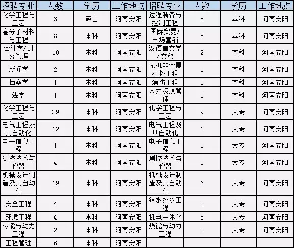 焦作市招聘信息（焦作这家世界500强国企公开招聘）