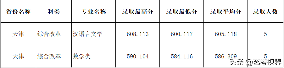 2022高考分数：四川师范大学2021年高考文化录取分数线