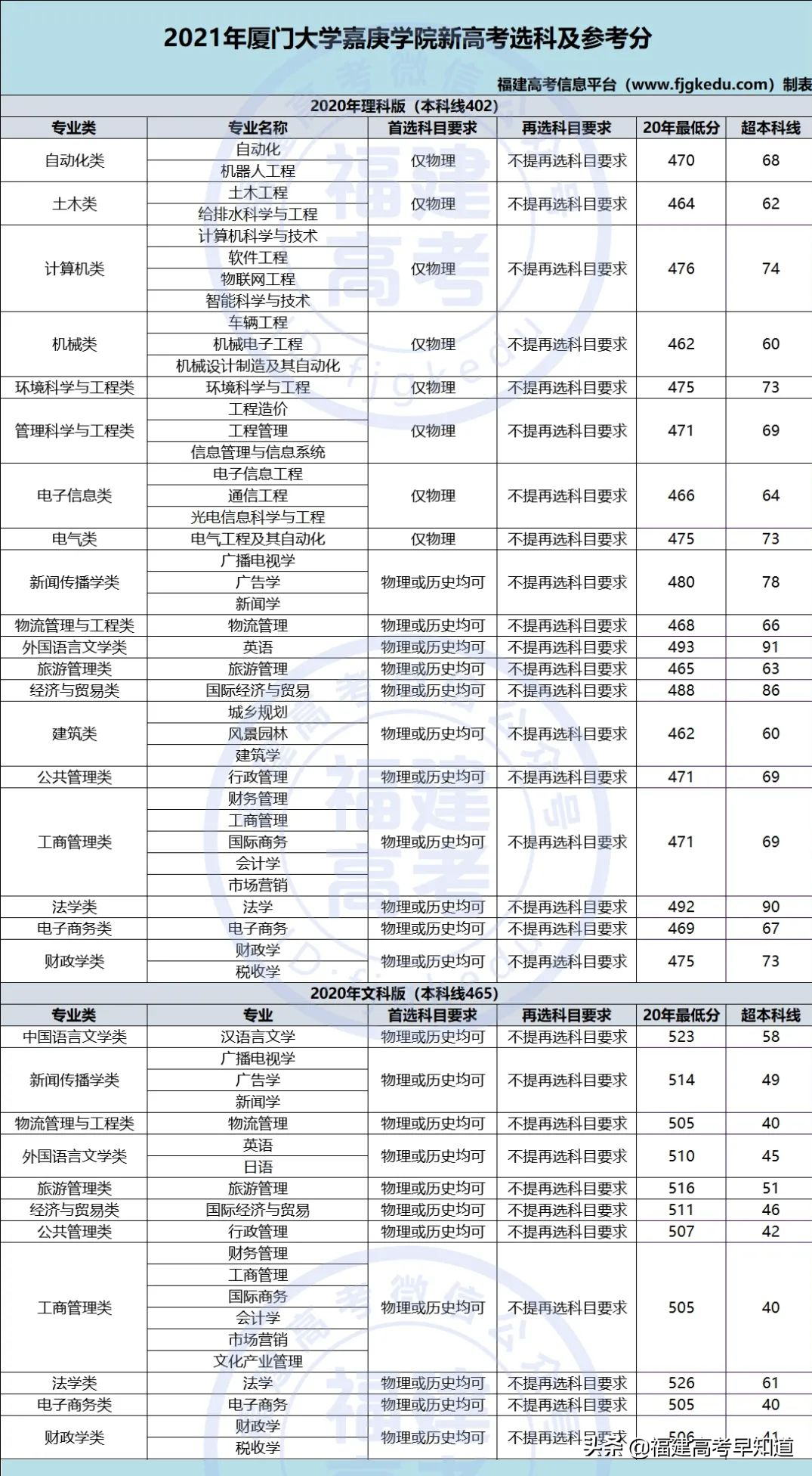 最新！福建省38所本科大学2020年专业录取分公布