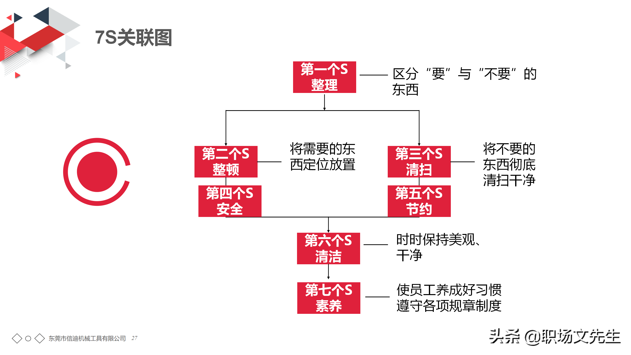 年薪150万生产工厂分享：56页7S管理培训PPT课件，7S管理标准