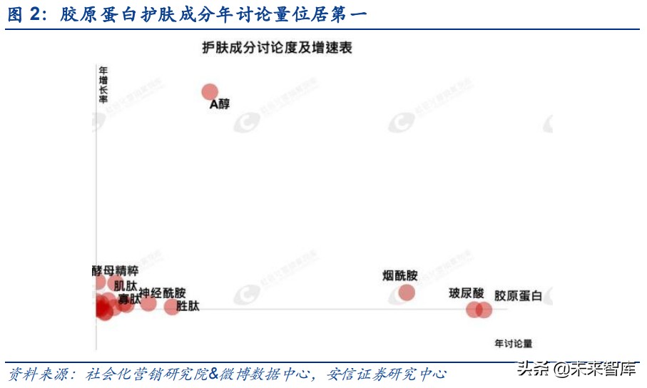 胶原蛋白行业研究：医美赛道添新宠，胶原蛋白迎新风