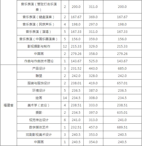 云南艺术学院发布2020年本科录取分数线