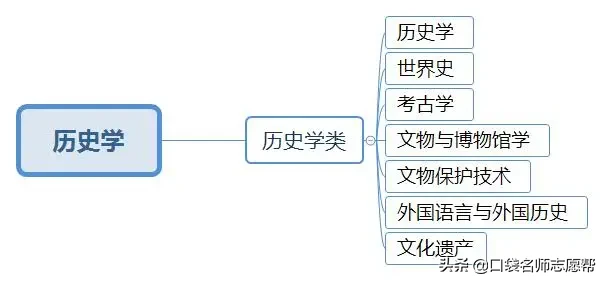 收藏！12张图看懂大学703个专业分类，高考志愿填报必备