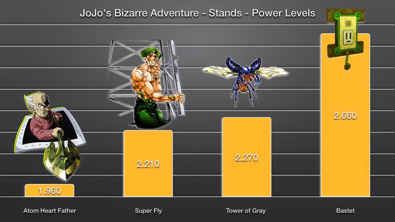 JOJO85位替身战力：JOJO立增气势，黄体镇魂曲百万超神