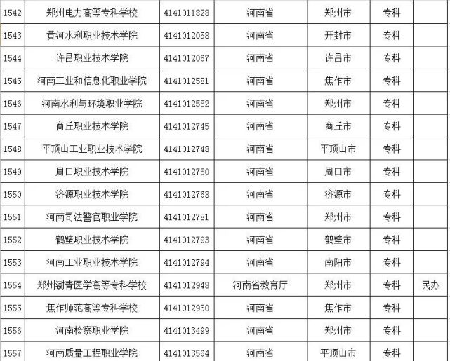 考生注意！河南151所正规高校名单，都在这里了！快收藏