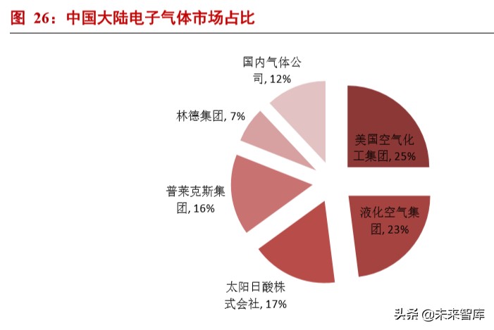 半导体材料专题报告：电子气体投资宝典