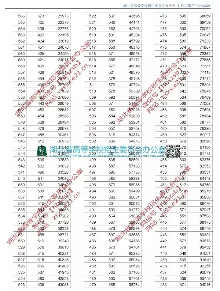 新鲜出炉！湖北省2019年高考录取分数线（附高清一分一段表）