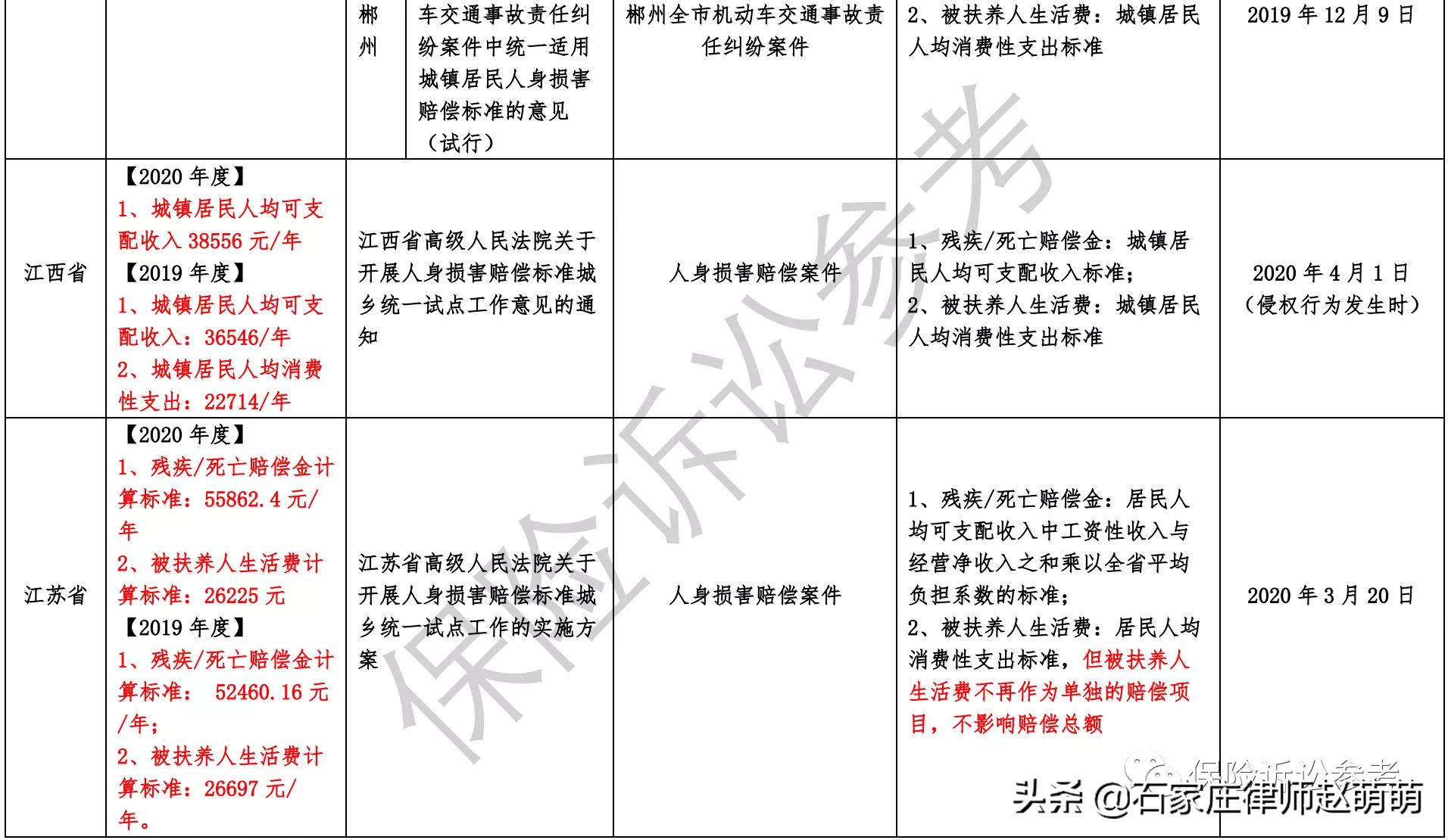 道路交通事故赔偿标准2021年全国各省市交通事故案件最新赔偿标准汇总