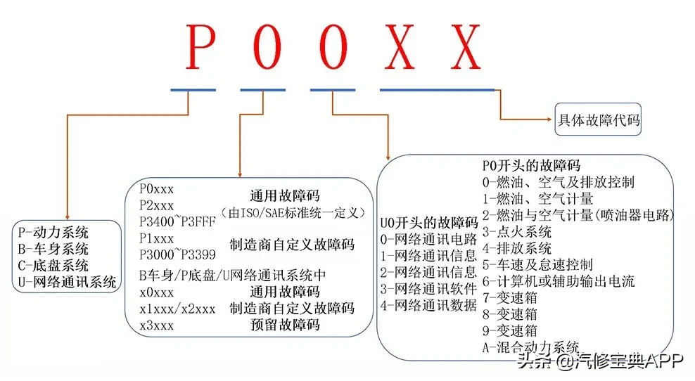 同時給每個故障碼分配了相應的描述,來確定故障的電路,組件或系統區域