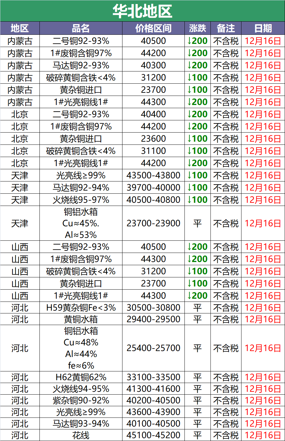 12月16日废铜调价信息汇总：废铜价格跟跌100元（附铜厂收购价）