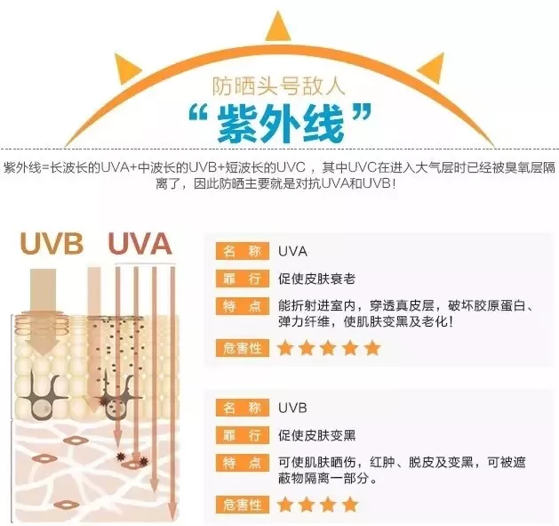 这12款防晒霜一定别买！不防晒还易过敏！你买的防晒霜安全吗？