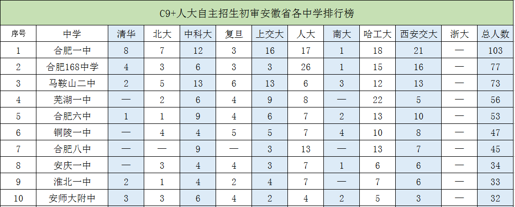 安徽2018年C9高校+人大自主招生初审，中学排行榜公布