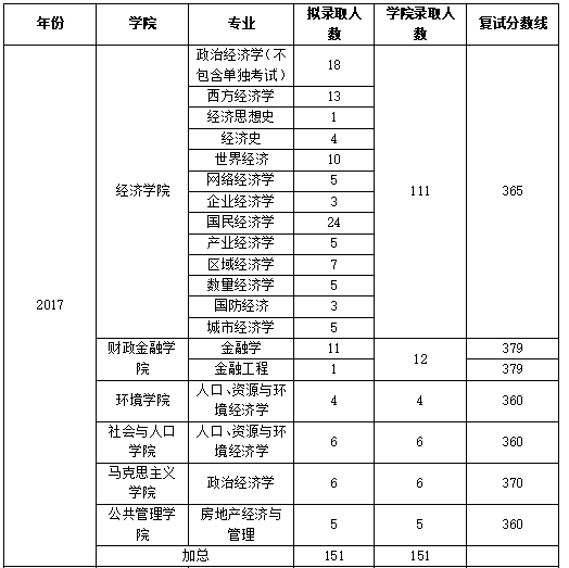 人大经济学考研专业解读：人大、央财和外经贸，到底考哪一个呢？