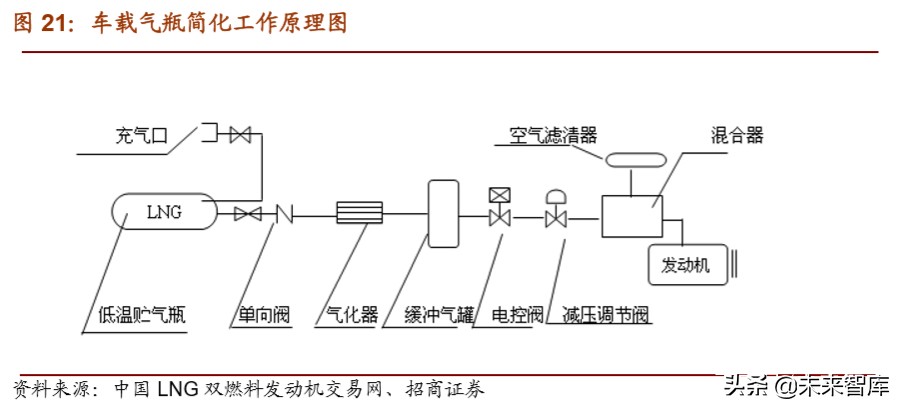 天然气重卡及车载气瓶行业深度报告