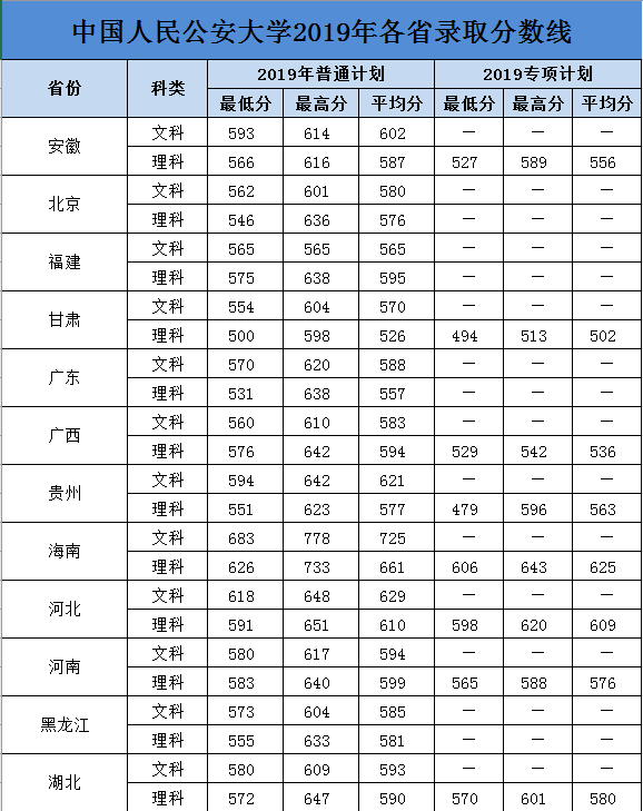 中国人民公安大学2021年本科招生计划公布！附近三年各省录取分数