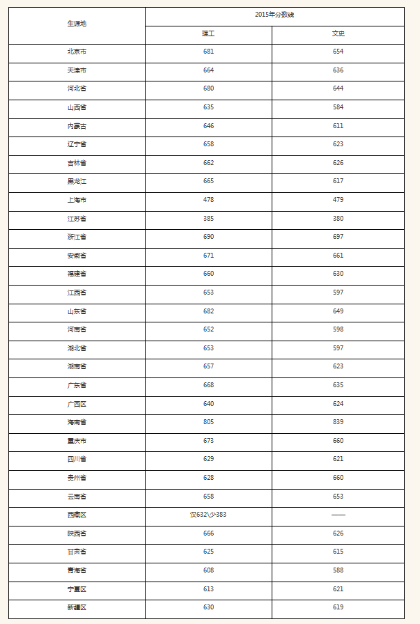 南京大学近三年各省录取分数线