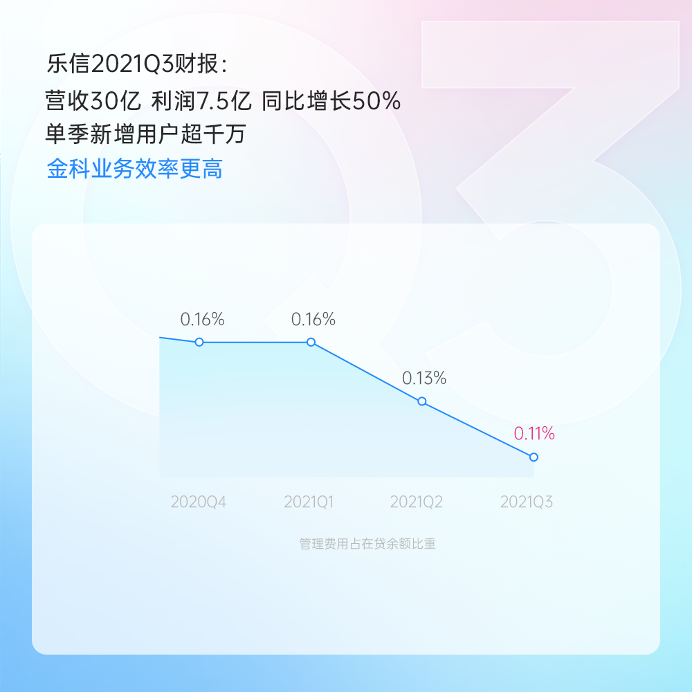 乐信Q3营收30亿元：利润7.5亿，同比增长50%，单季新增用户超千万