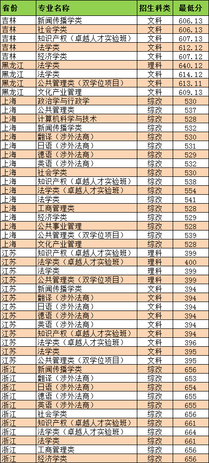 五院四系名校：华东政法概况及王牌专业，2021年各省多少分能报