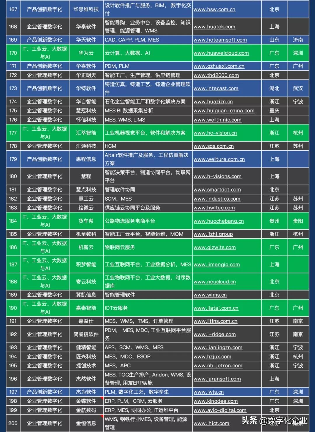 震撼发布！中国工业软件及服务企业名录（724家）