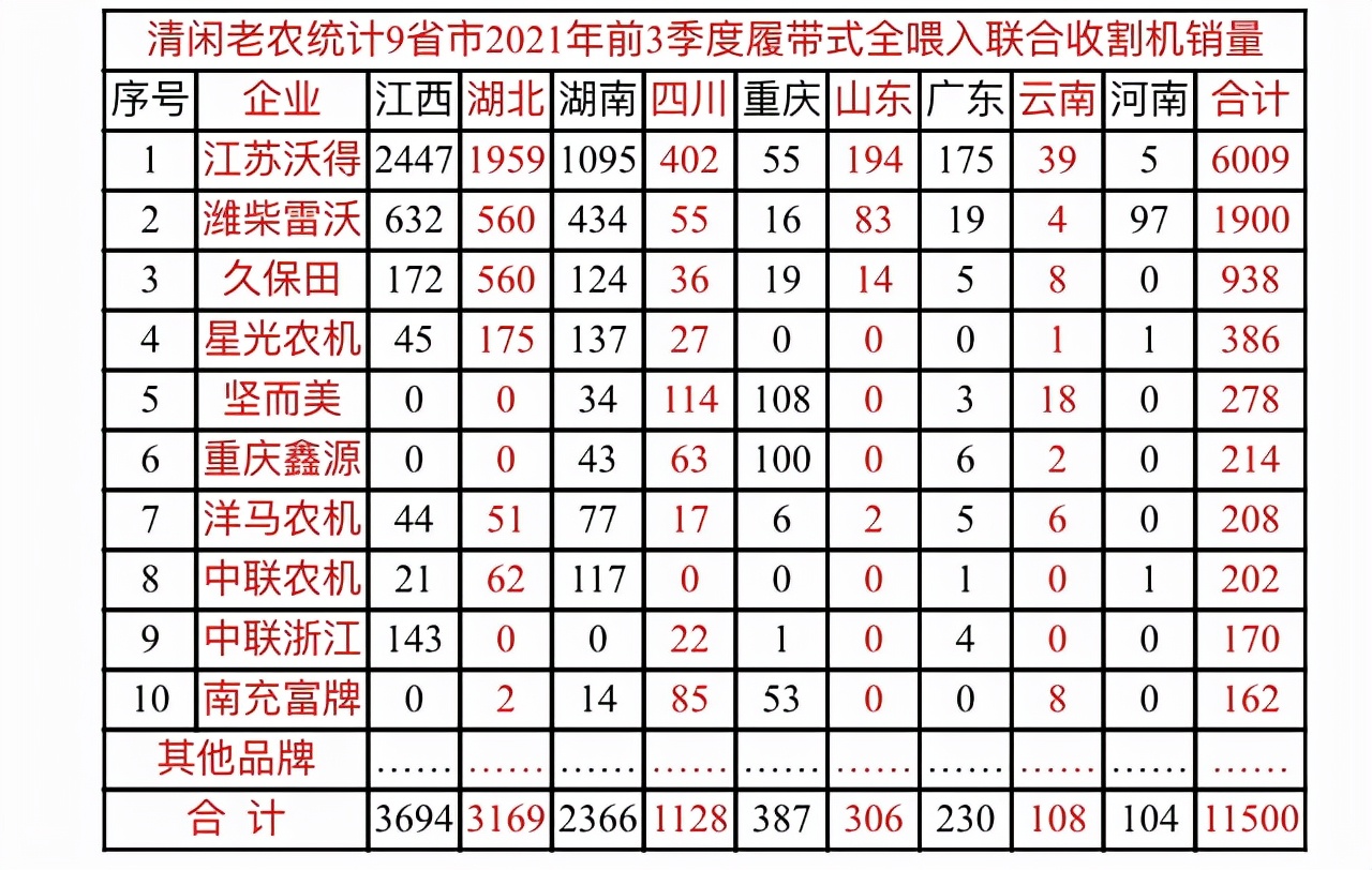 9省市履帶全喂入聯(lián)合收割機10大品牌銷量及市場特點